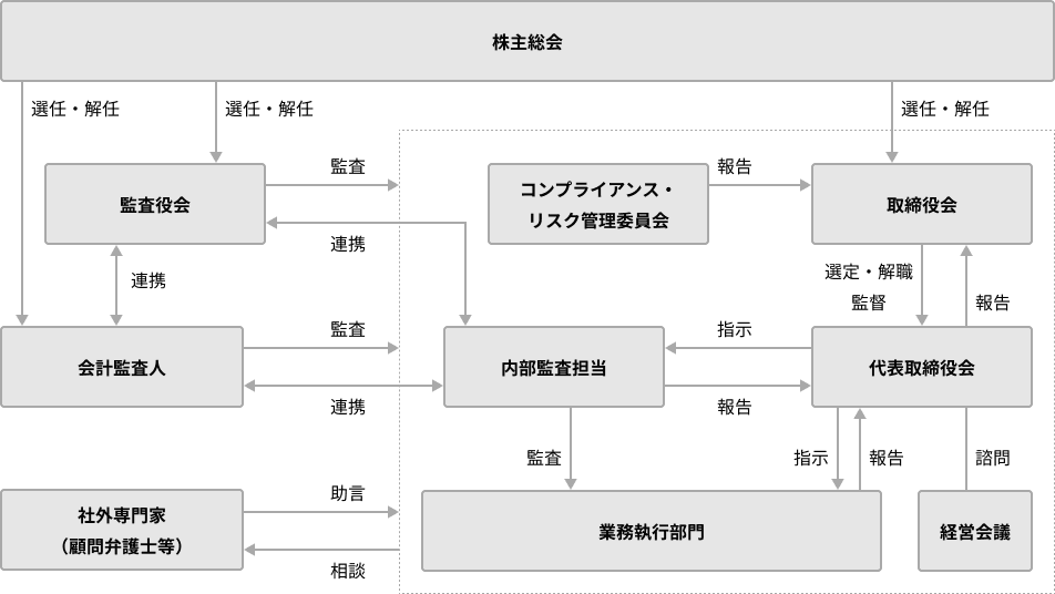 公明正大なガバナンス体制の構築