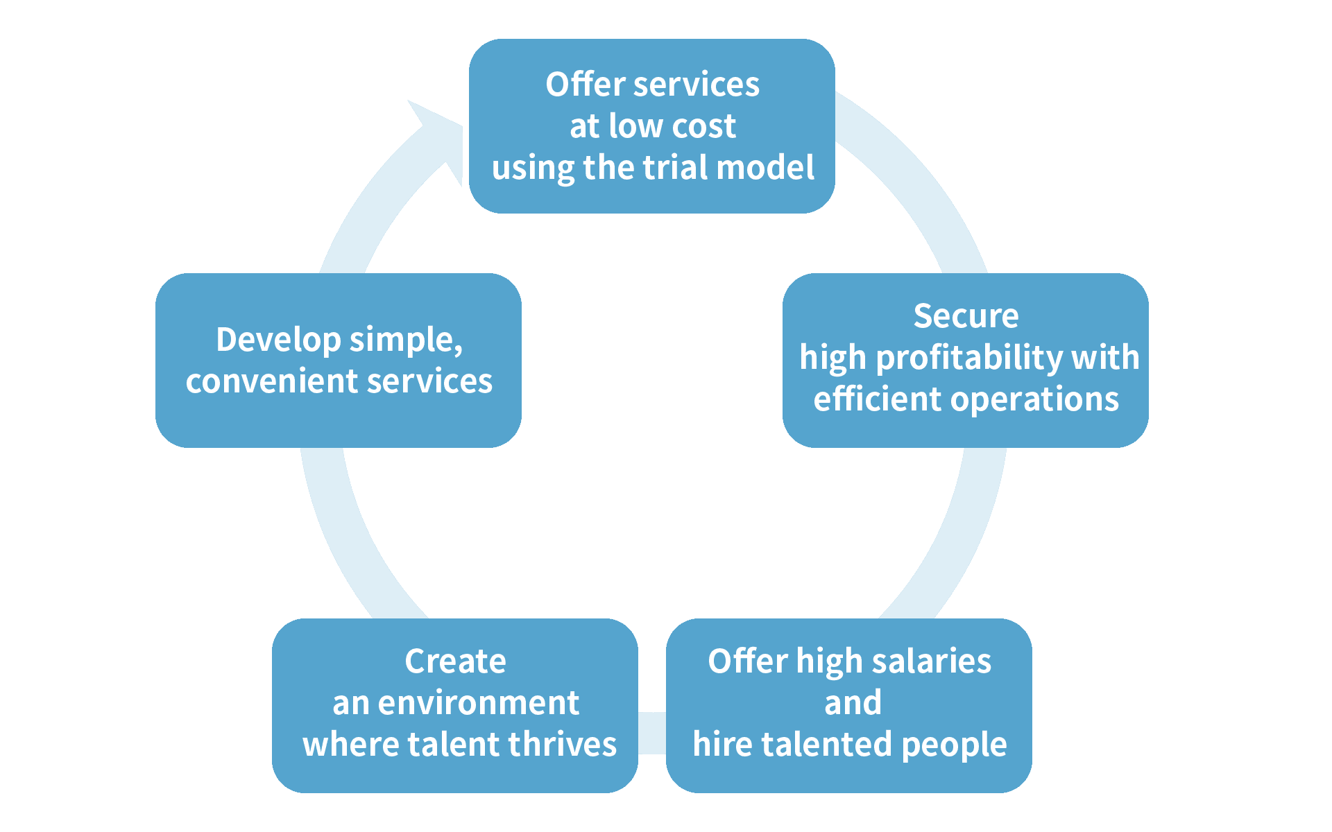 トライアルモデルで低価格にサービスを提供 → 効率的な業務で高収益を確保 → 給料を高くし優秀な人材を採用 → 能力が発揮できる環境 → 簡単便利なサービスを創出 →