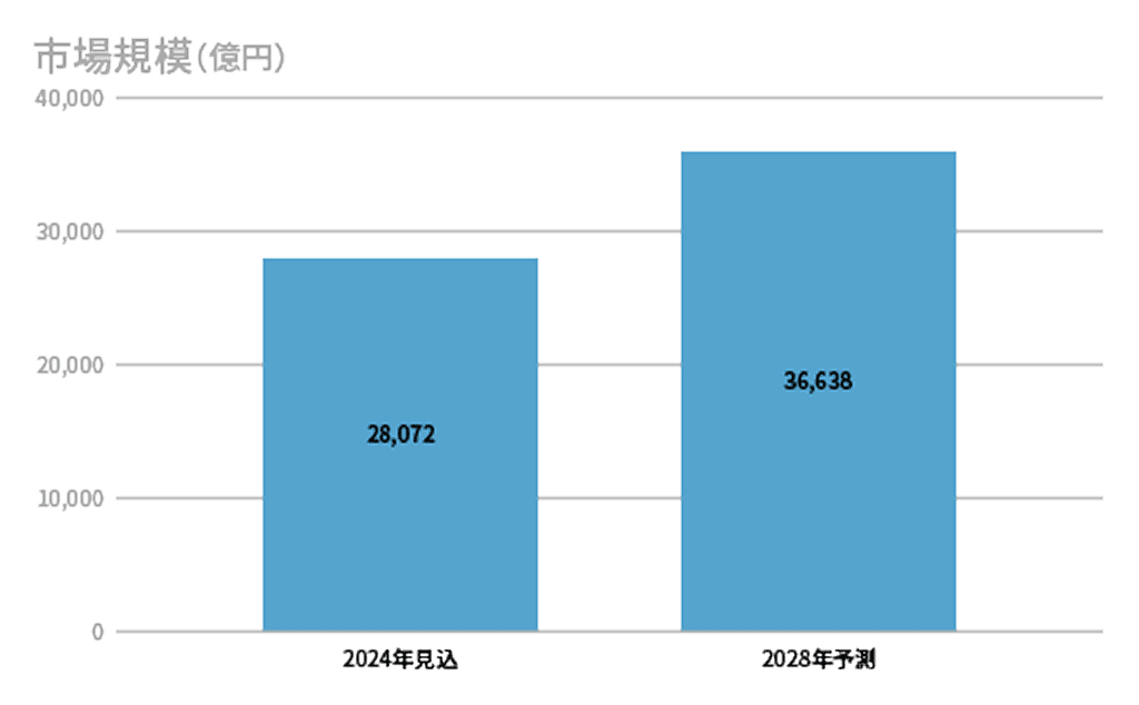 パッケージとSaaSの市場規模を比較したグラフ
