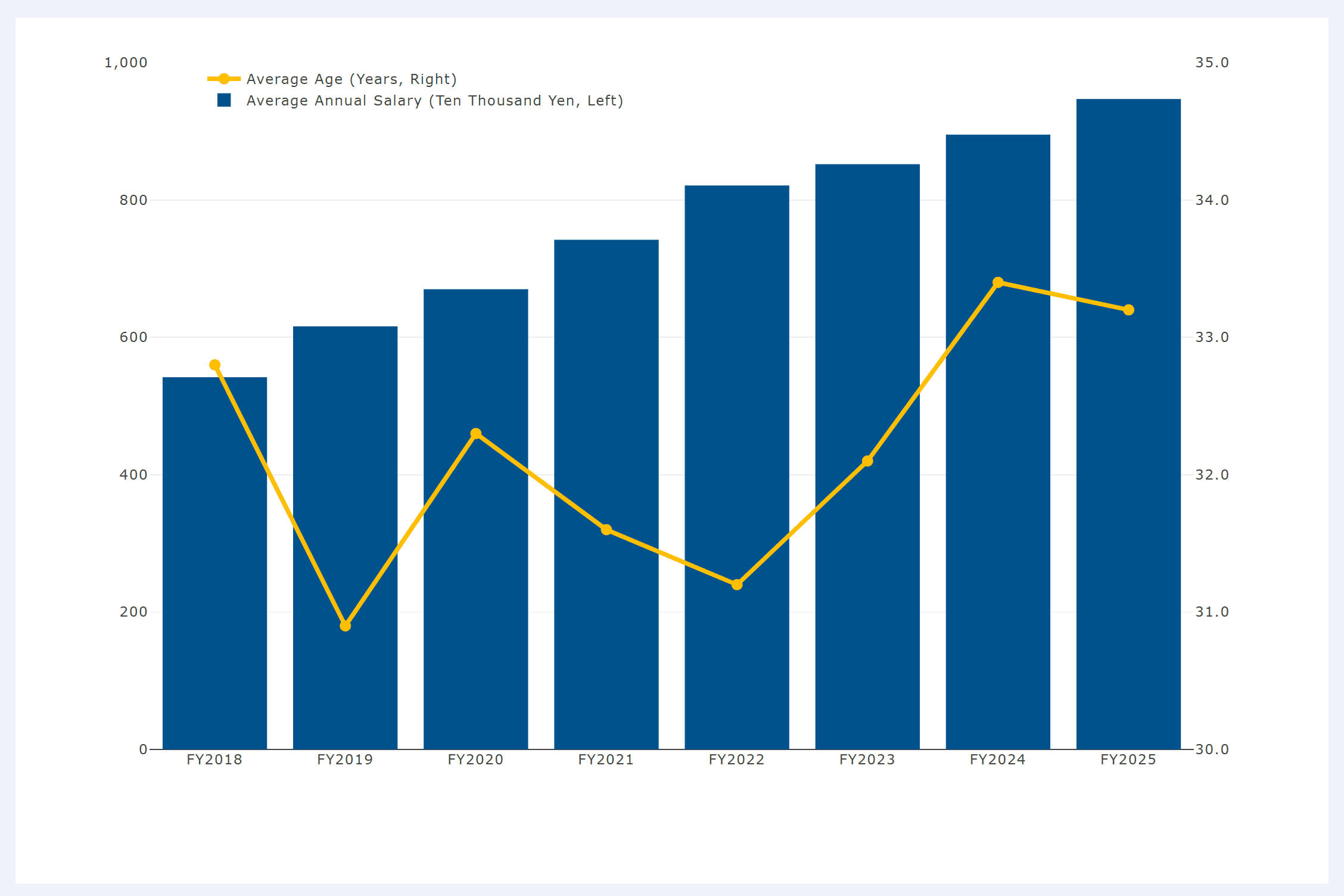 Endeavors to increase average annual income of employees
