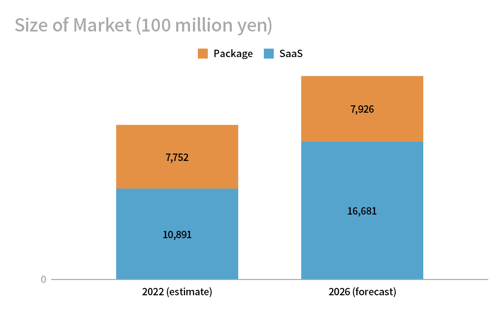 パッケージとSaaSの市場規模を比較したグラフ