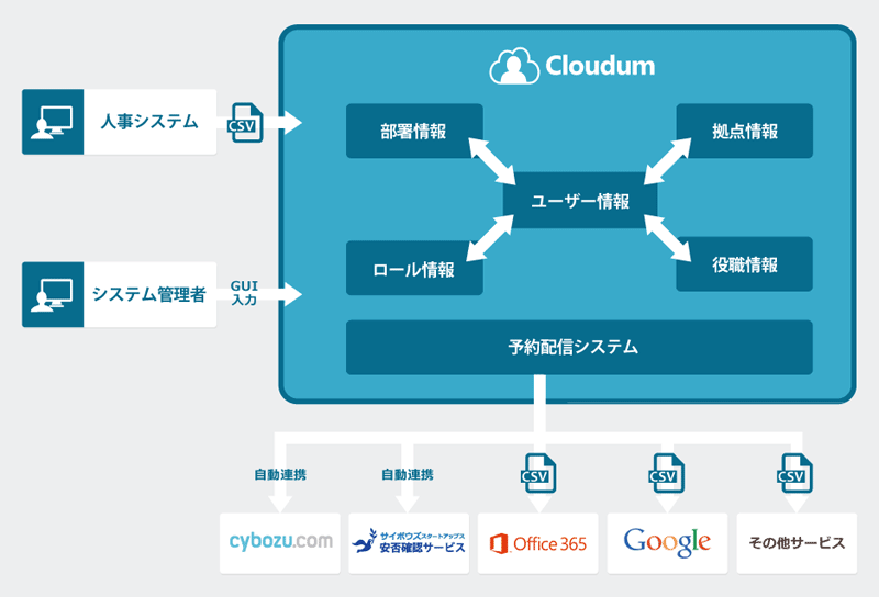 安否確認サービスの利用画面イメージ
