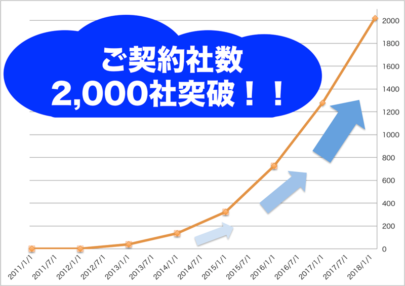 ご契約者数の推移
