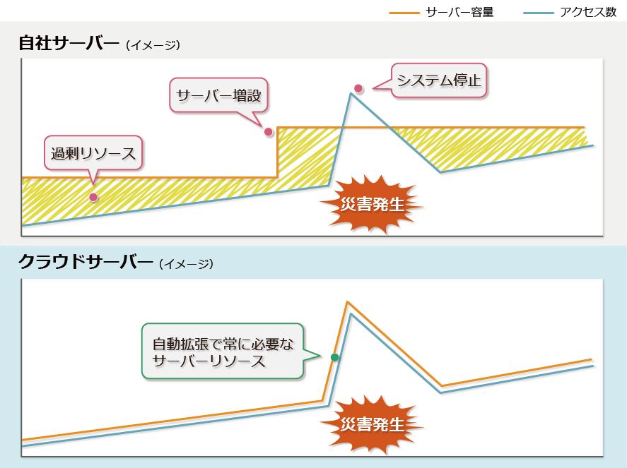 サーバーの自動拡張